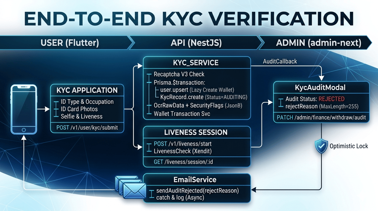 全栈 KYC 身份验证——Flutter 拍照 → Gemini OCR → AWS 活体 → Admin 审核