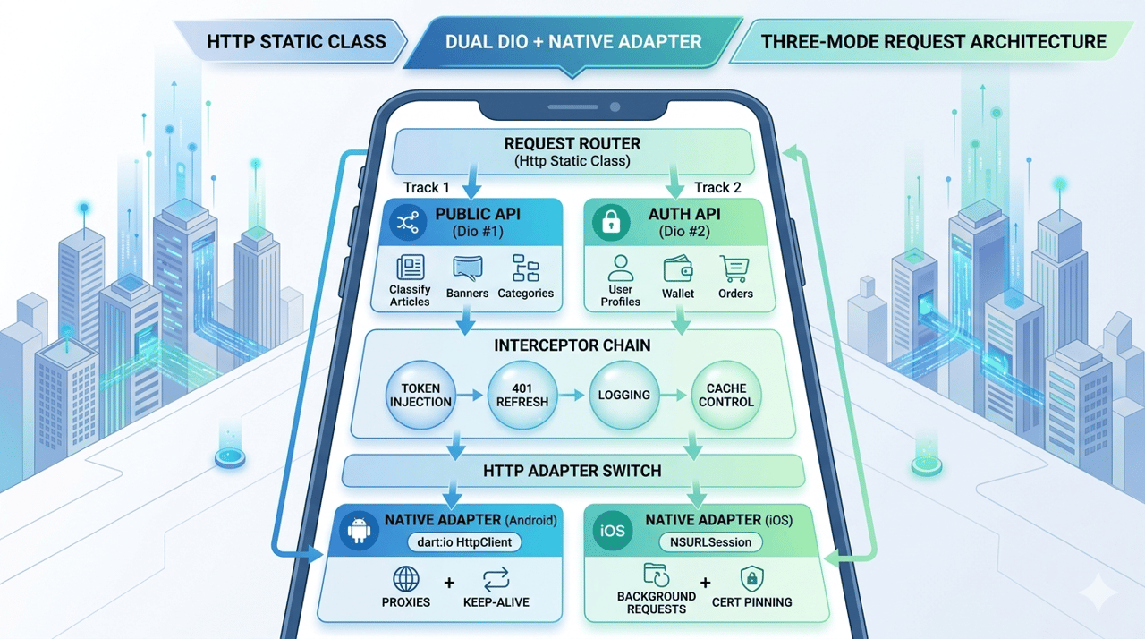 Http 静态类: 双 Dio + NativeAdapter——三模式请求架构