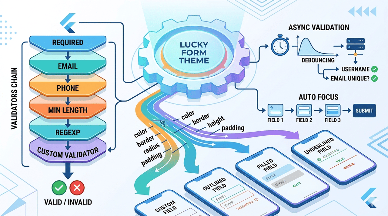 LuckyFormTheme: 表单主题系统 + 自定义验证器链