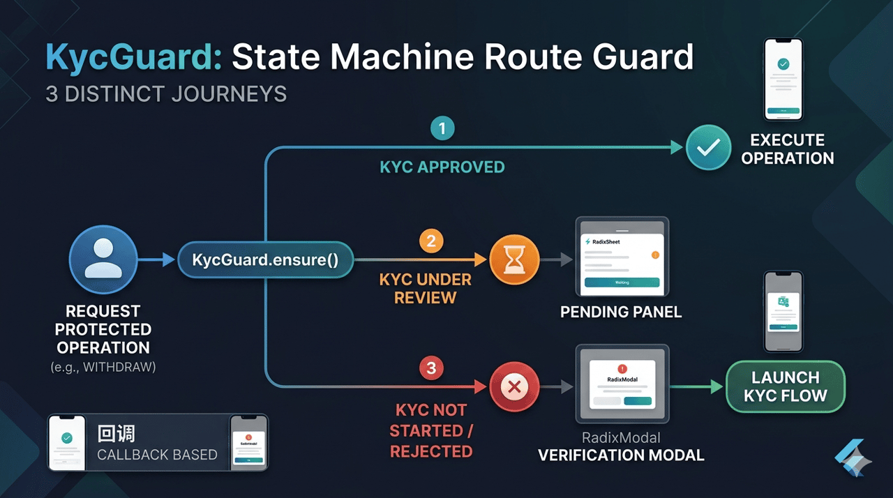 KycGuard: 状态机路由守卫 + KycModal
