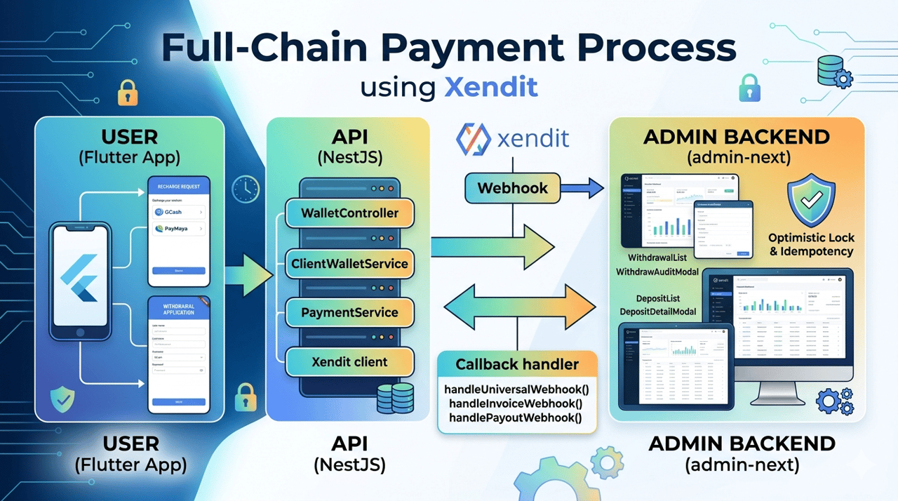 支付流程全链路 — API Xendit → Flutter App → admin-next 财务审核