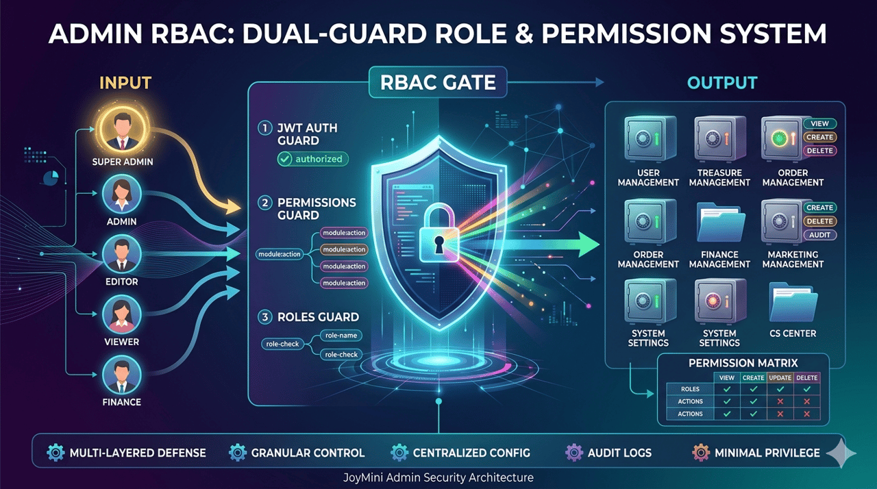 Admin RBAC：用户 & 角色权限管理
